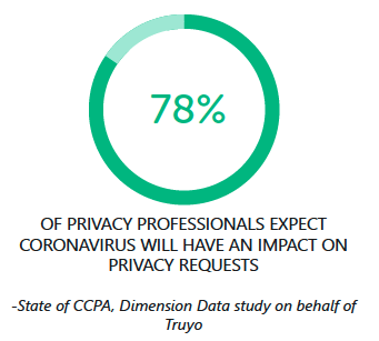 CCPA Enforcement Data