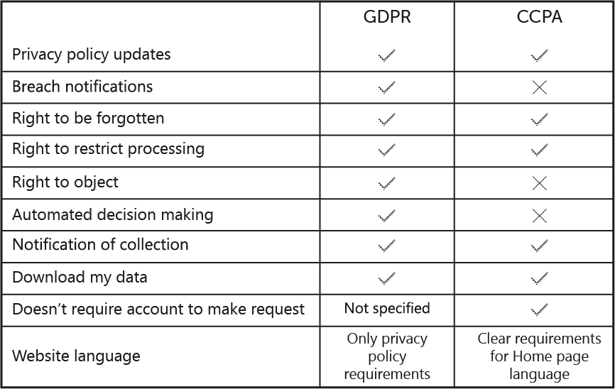 GDPR CCPA