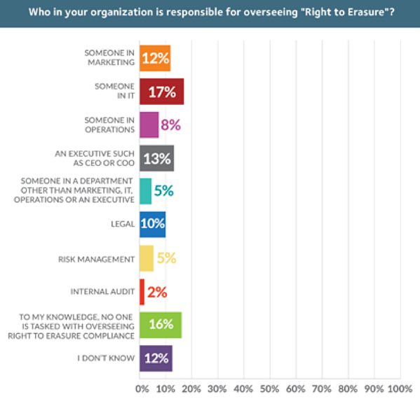 Right to Erasure Stats