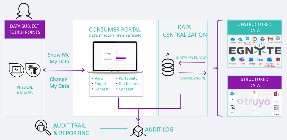 truyo automation flow